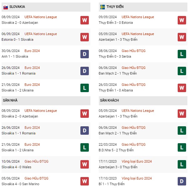 Phong độ Slovakia vs Thụy Điển