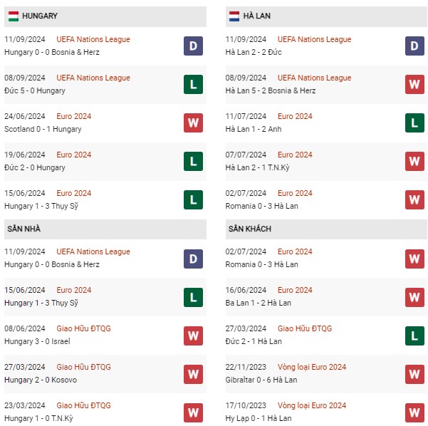 Phong độ Hungary vs Hà Lan