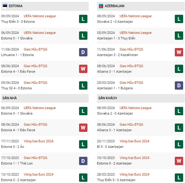 Phong độ Estonia vs Azerbaijan