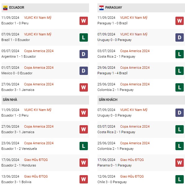 Phong độ Ecuador vs Paraguay