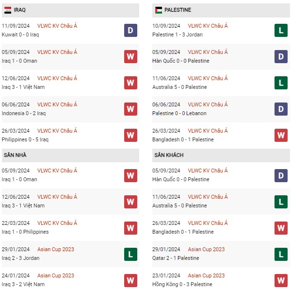Phong độ Iraq vs Palestine